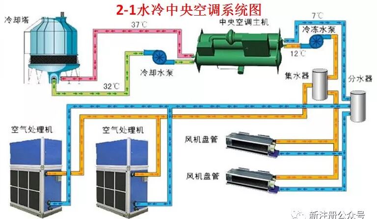 大型中央空调工作原理 广州润涛机电工程有限公司