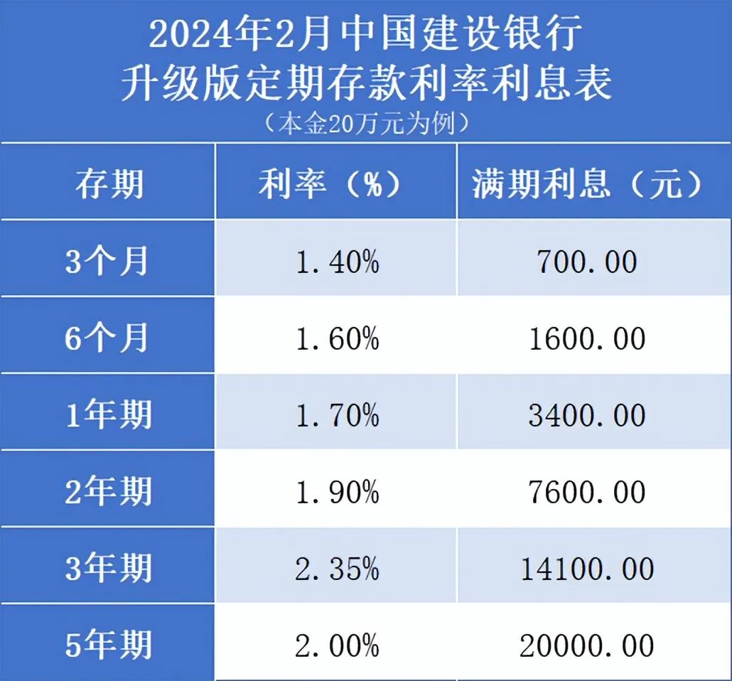 2024建设银行定期存款利率利息表
