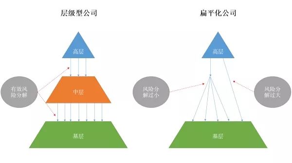 扁平化改革是出於這樣的原因:中層管理者只是高層管理者和基層員工