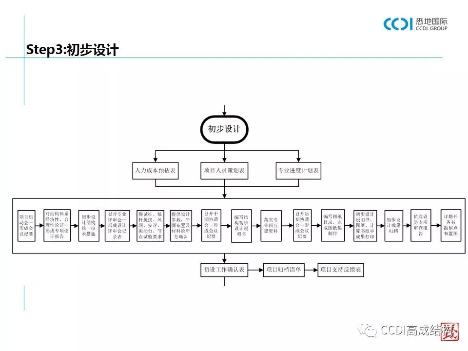 结构设计的基本流程、设计要求