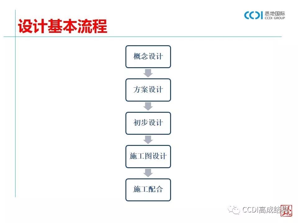结构设计的基本流程、设计要求