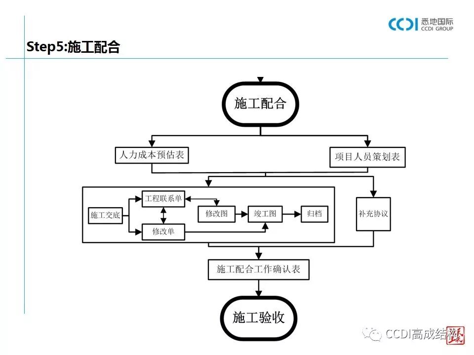 结构设计的基本流程、设计要求