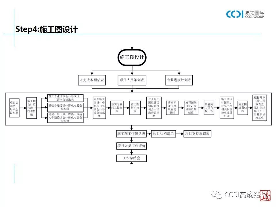结构设计的基本流程、设计要求