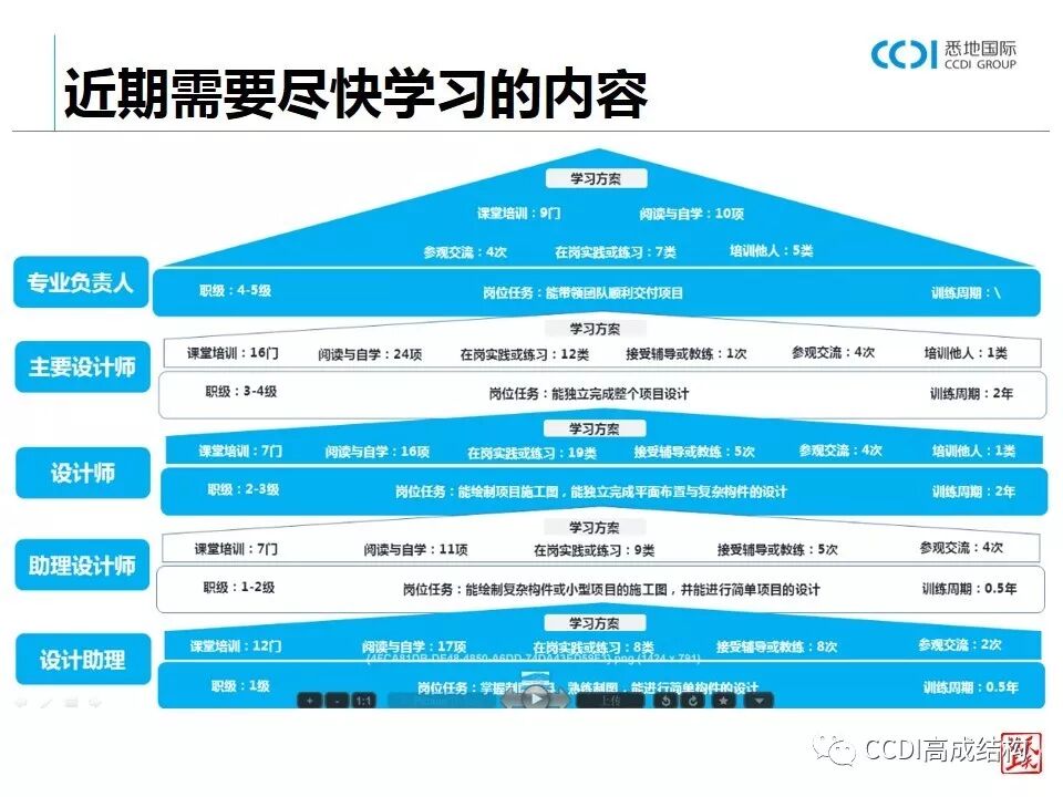 结构设计的基本流程、设计要求