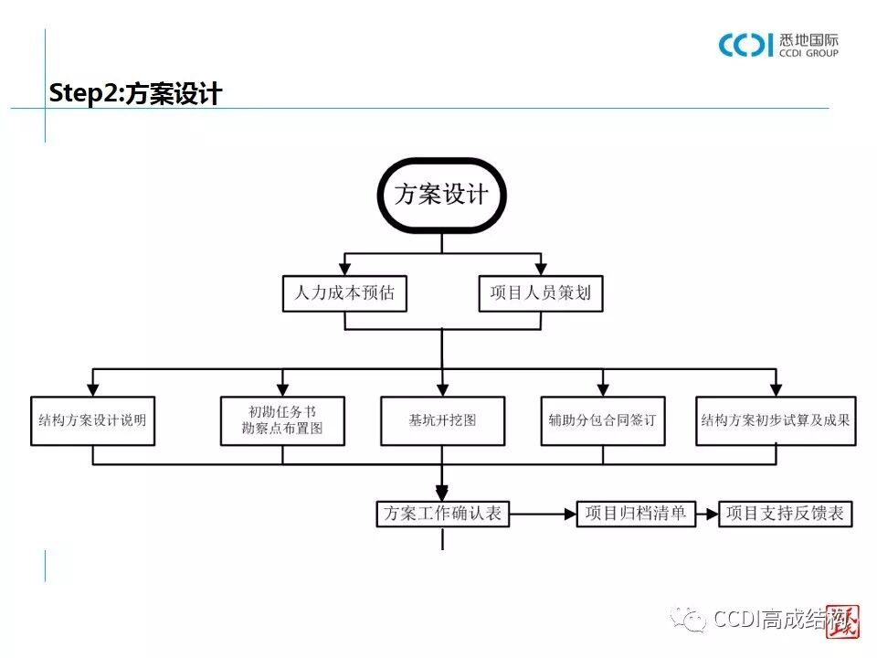 结构设计的基本流程、设计要求