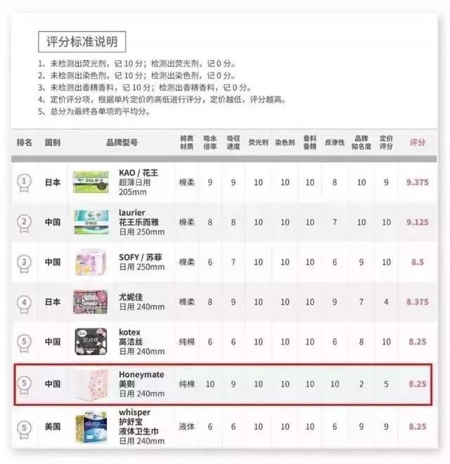 99%的女孩都用错了姨妈巾!你以为的棉柔≠纯棉?
