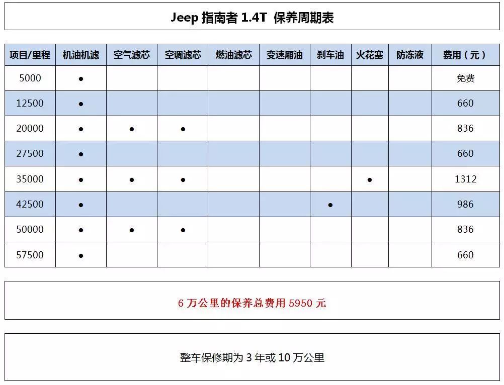 19款逍客保养周期表图片