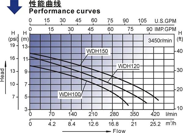 性能曲線, 反映水泵各性能參數之間的關系曲線的圖1