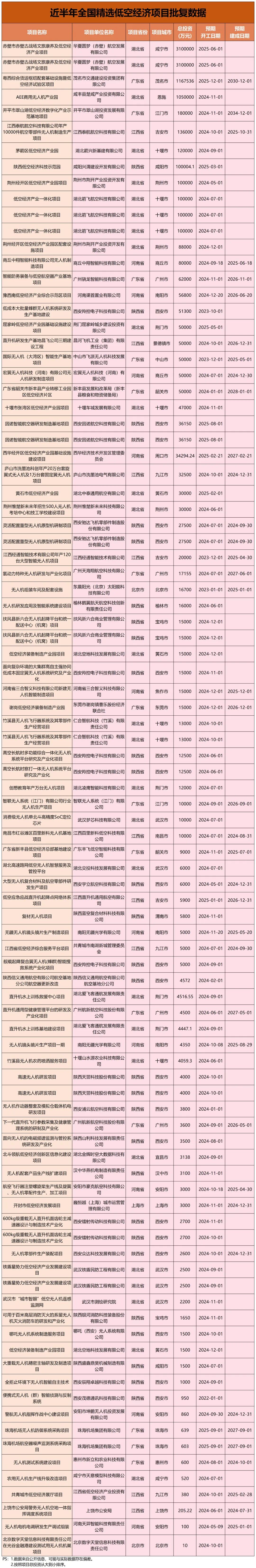 低空经济直租商机全清单
