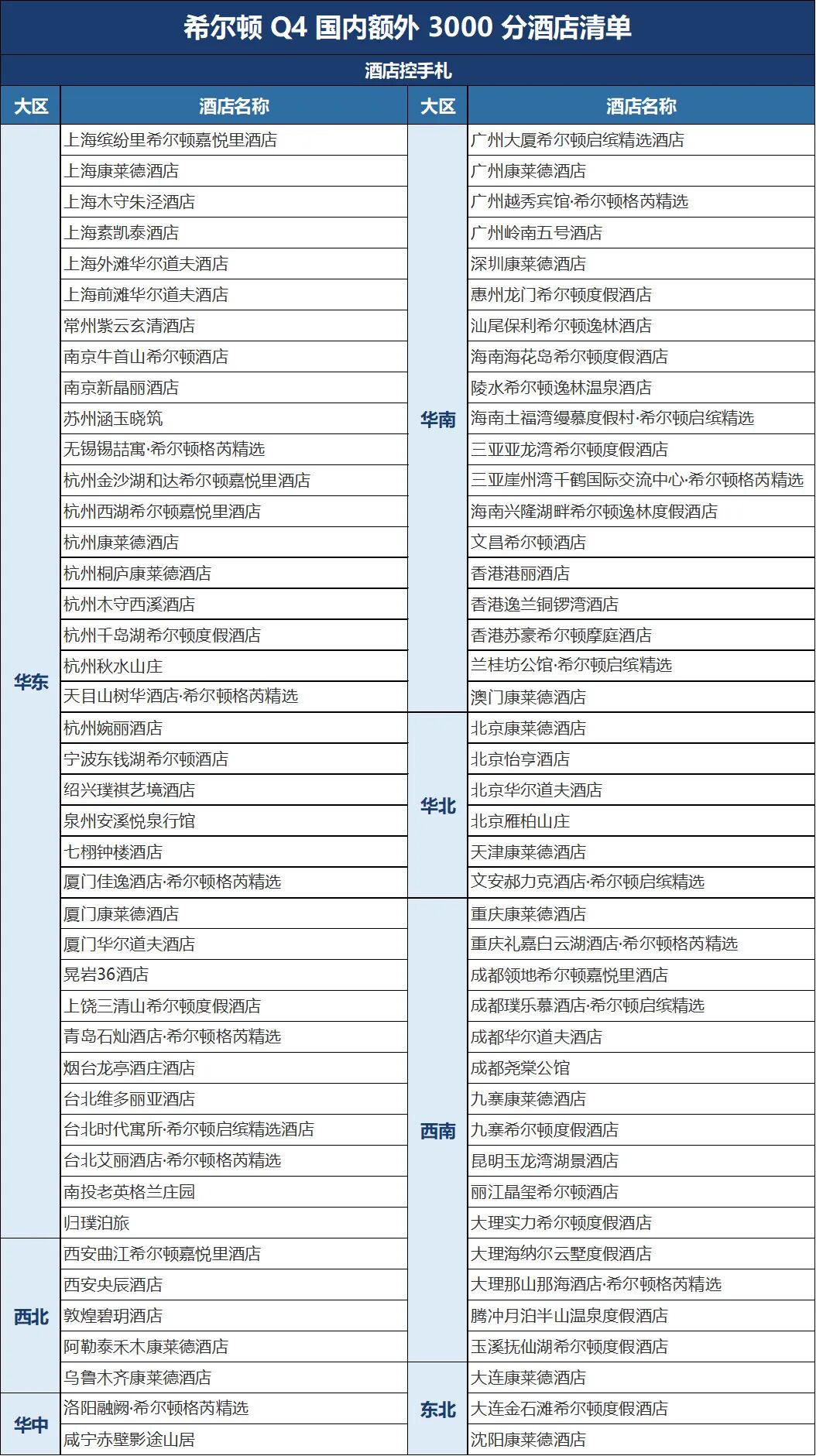 酒店高级会籍直升攻略，万豪希尔顿洲际雅高双11通兑优惠