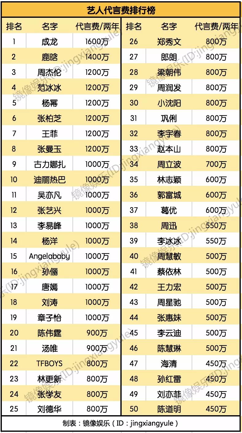 明星代言费top50成龙鹿晗周杰伦范冰冰杨幂等19人都是八位数但粉丝