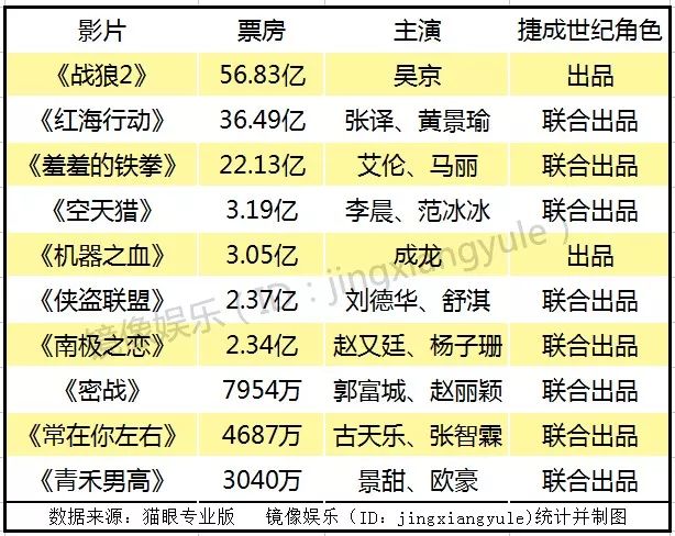 《獵毒人》口碑崩塌，70億進軍影視，偏愛主旋律的捷成世紀，為何做不好電視劇？ 娛樂 第14張