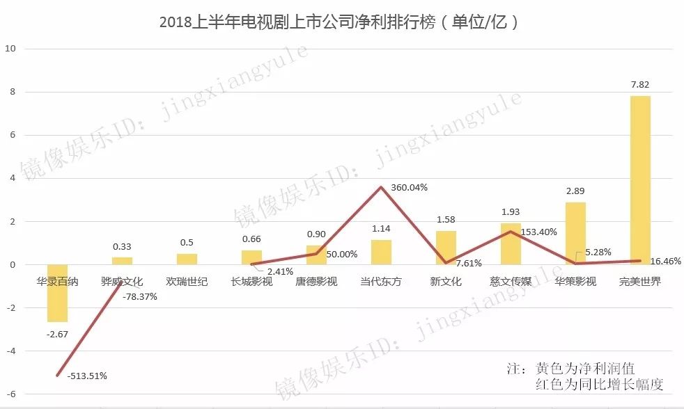 電視公司中報top10：完美、華策領跑；唐德7億壞帳風險；當代東方現金流4年為負；華錄百納虧損2.7億賣身 娛樂 第2張