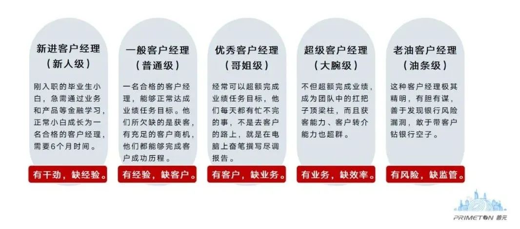 银行优质客户_优质银行评价经验客户怎么写_银行如何评价优质客户经验