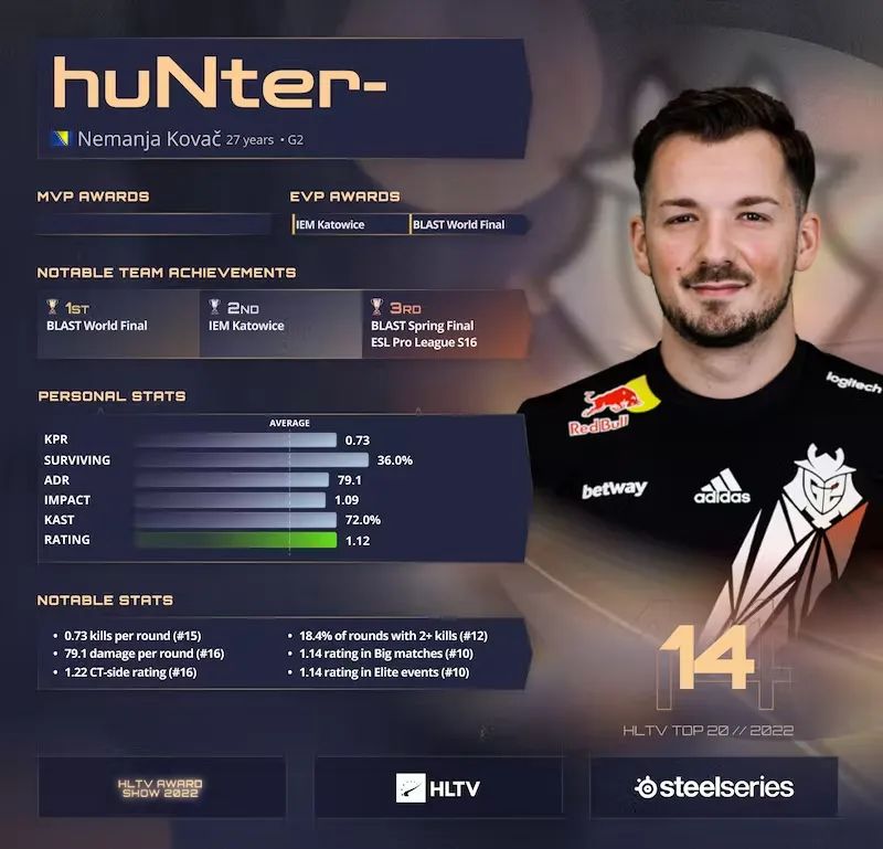 HLTV 2022年度最佳选手第14名：huNter（hltv选手rating）