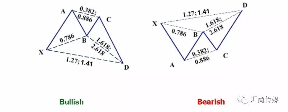 实战派顶尖分析师为您解读高级别交易技术：谐波交易
