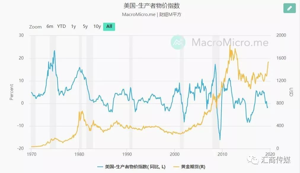 操盘者必看丨观察黄金走势，别错过这些关键指标
