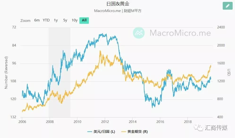 操盘者必看丨观察黄金走势，别错过这些关键指标