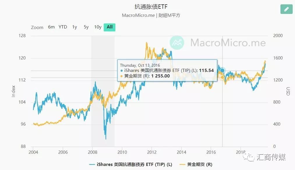 操盘者必看丨观察黄金走势，别错过这些关键指标