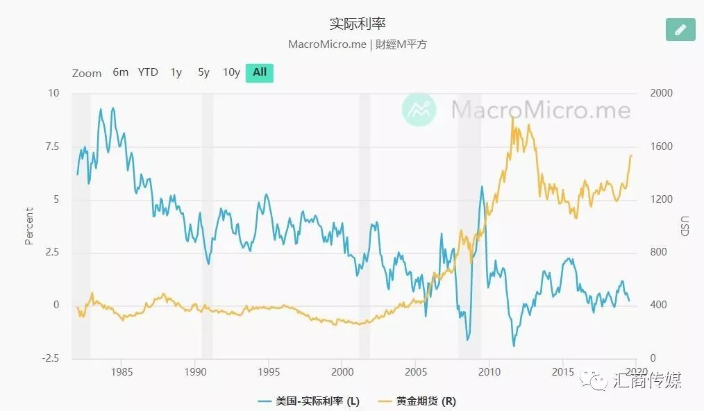 操盘者必看丨观察黄金走势，别错过这些关键指标