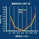 晚上睡多久，影响你能活多久！附快速入睡法！