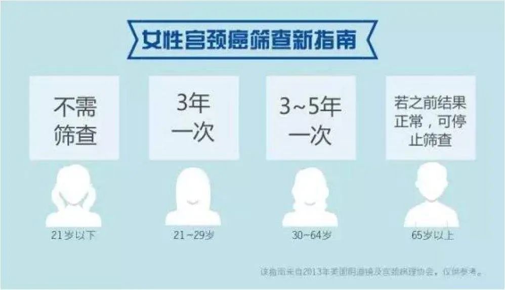 感染了HPV，癌前病变怎么办？