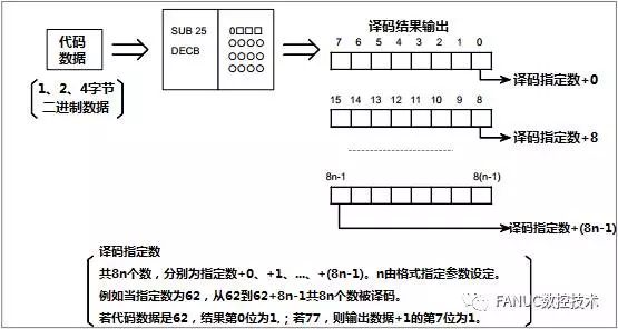 FANUC PMC功能指令详解(09)：代码转换指令二