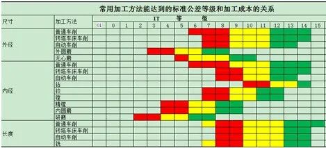 各種機加工藝精度能達到多少？這篇文章很清楚！的圖3