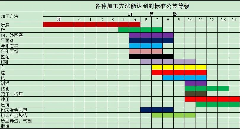 各種機加工藝精度能達到多少？這篇文章很清楚！的圖2