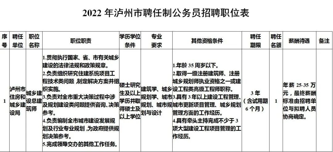 最高年薪60万丨泸州公开招聘14名聘任制公务员