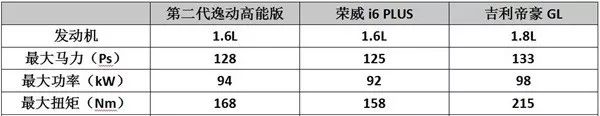 A+級家轎廝殺正酣，長安適動、榮威i6PLUS、帝豪GL誰最值得進手？ 汽車 第3張