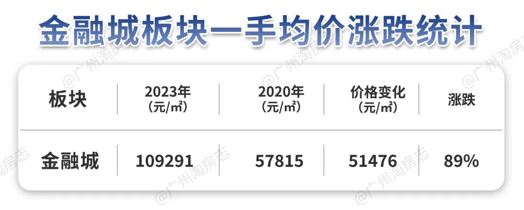 广州买房必看的，五大网红热门板块在售楼盘！
