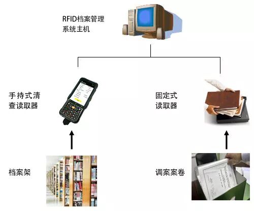 RFID模块
