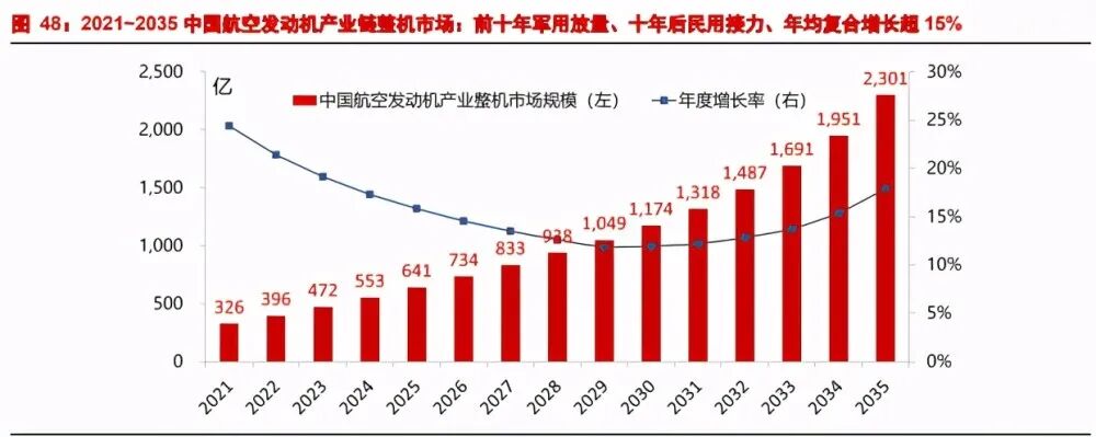 【行业新闻】航空发动机产业深度研究报告：强国的象征、飞机的心脏的图15