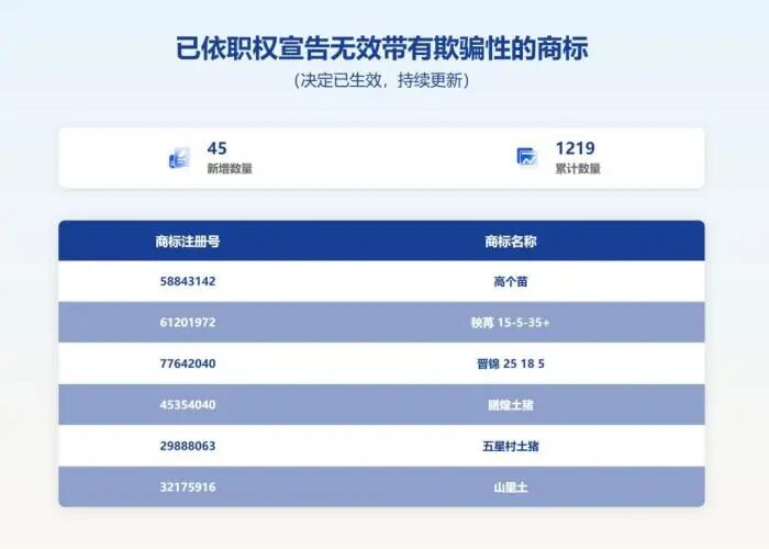 中国商标网显示，被宣告无效的带有欺骗性的商标累计已超过1200件。