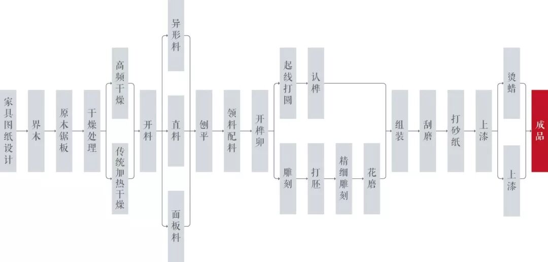 细节决定品质，红木家具制作流程