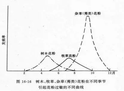 春天過敏怎麼辦？看協和醫生專業解答 健康 第3張