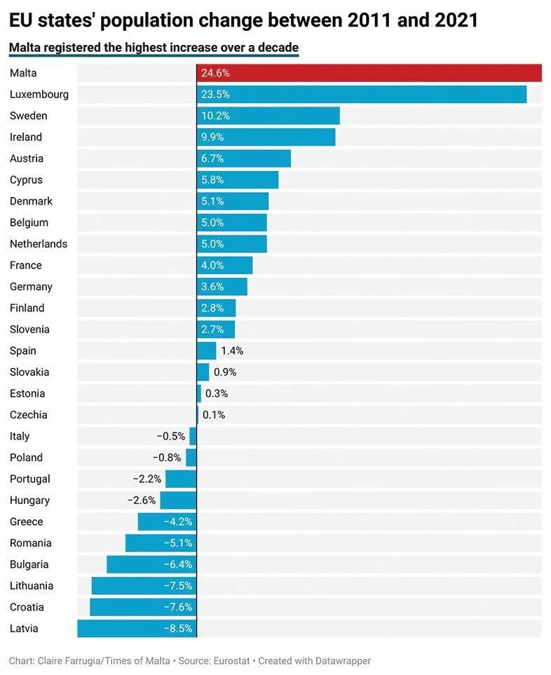过去十年，马耳他人口增长率排名欧盟第一