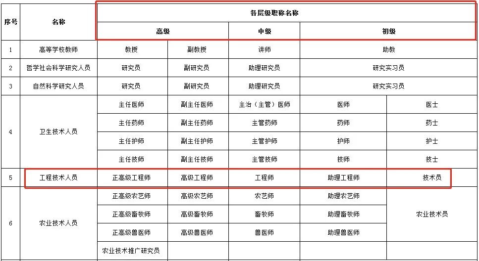 一建对应什么职？职称对一建人有什么好处？(有一建是不是相当于工程师职称)