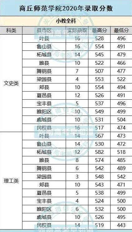南陽(yáng)師范較高收費(fèi)分?jǐn)?shù)線_2024年南陽(yáng)師范學(xué)院錄取分?jǐn)?shù)線及要求_南陽(yáng)師范學(xué)院的分?jǐn)?shù)線是多少