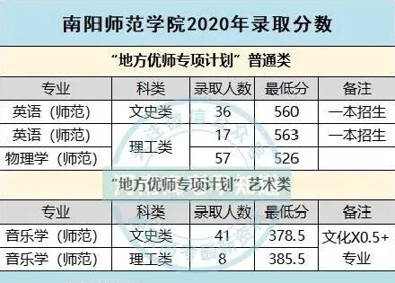 2024年南陽(yáng)師范學(xué)院錄取分?jǐn)?shù)線及要求_南陽(yáng)師范學(xué)院的分?jǐn)?shù)線是多少_南陽(yáng)師范較高收費(fèi)分?jǐn)?shù)線