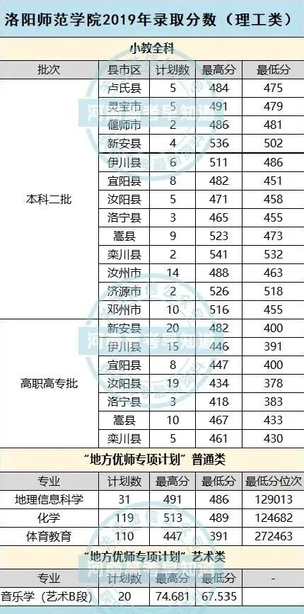 南陽(yáng)師范學(xué)院的分?jǐn)?shù)線是多少_南陽(yáng)師范較高收費(fèi)分?jǐn)?shù)線_2024年南陽(yáng)師范學(xué)院錄取分?jǐn)?shù)線及要求