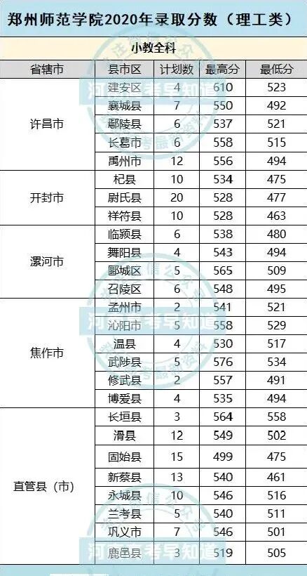 南陽(yáng)師范較高收費(fèi)分?jǐn)?shù)線_2024年南陽(yáng)師范學(xué)院錄取分?jǐn)?shù)線及要求_南陽(yáng)師范學(xué)院的分?jǐn)?shù)線是多少