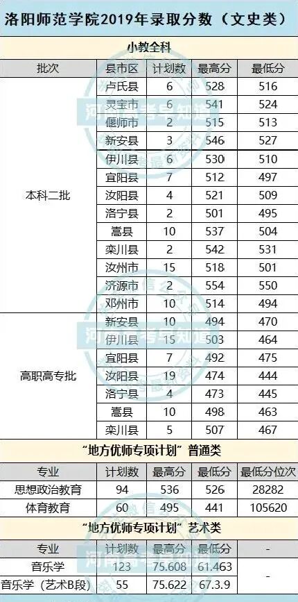 南陽(yáng)師范較高收費(fèi)分?jǐn)?shù)線_南陽(yáng)師范學(xué)院的分?jǐn)?shù)線是多少_2024年南陽(yáng)師范學(xué)院錄取分?jǐn)?shù)線及要求