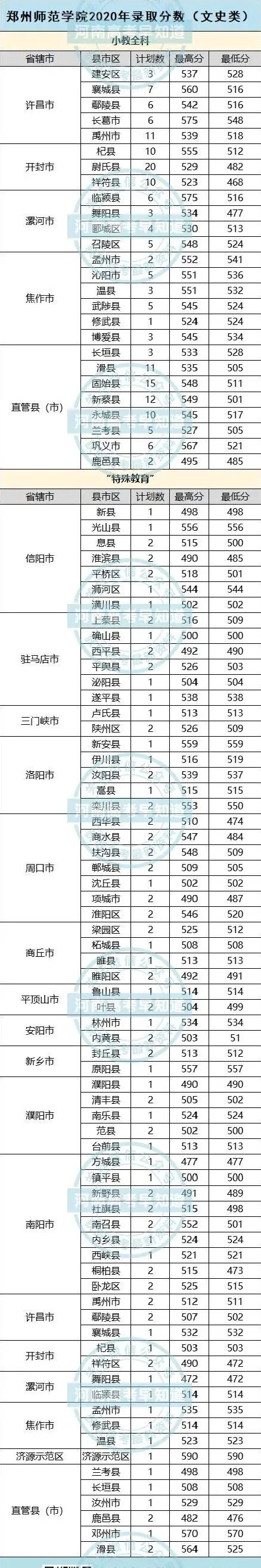 南陽(yáng)師范學(xué)院的分?jǐn)?shù)線是多少_2024年南陽(yáng)師范學(xué)院錄取分?jǐn)?shù)線及要求_南陽(yáng)師范較高收費(fèi)分?jǐn)?shù)線