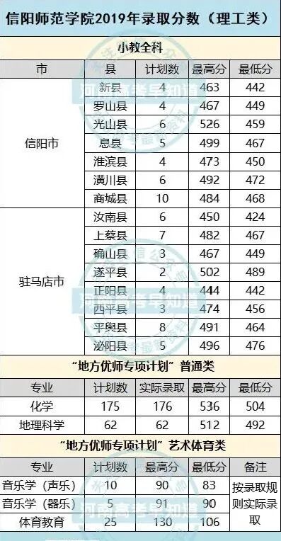 南陽(yáng)師范較高收費(fèi)分?jǐn)?shù)線_2024年南陽(yáng)師范學(xué)院錄取分?jǐn)?shù)線及要求_南陽(yáng)師范學(xué)院的分?jǐn)?shù)線是多少