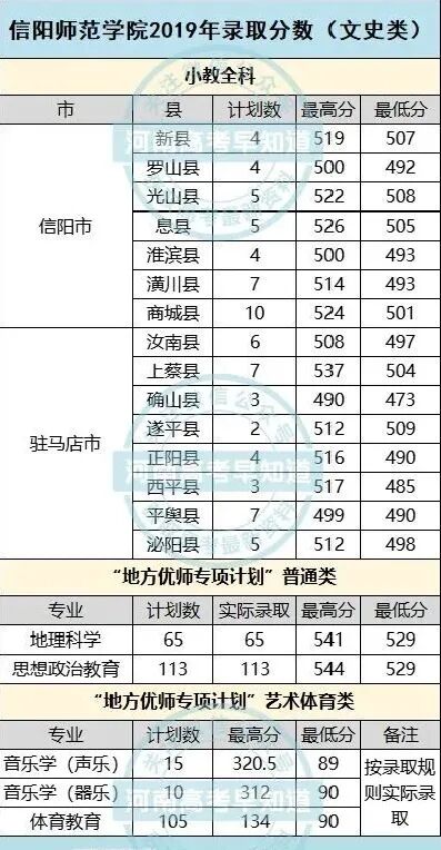 南陽(yáng)師范較高收費(fèi)分?jǐn)?shù)線_南陽(yáng)師范學(xué)院的分?jǐn)?shù)線是多少_2024年南陽(yáng)師范學(xué)院錄取分?jǐn)?shù)線及要求