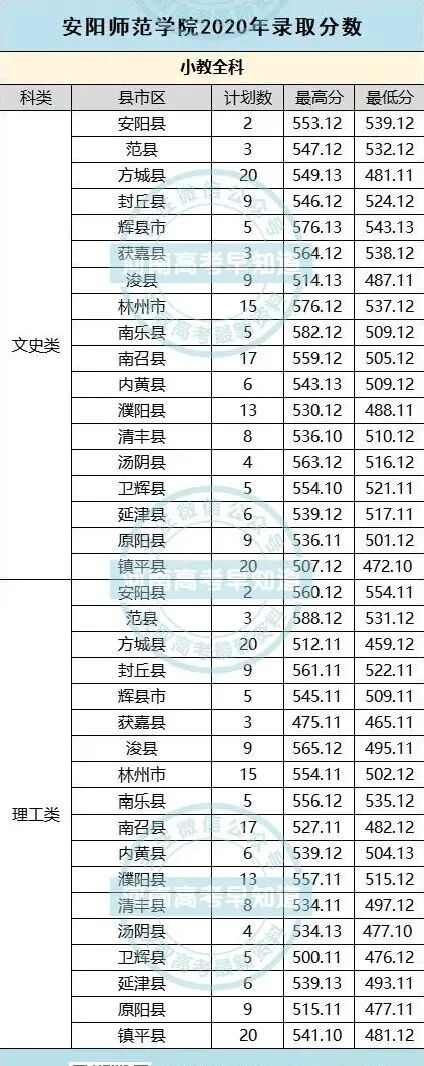 南陽(yáng)師范較高收費(fèi)分?jǐn)?shù)線_南陽(yáng)師范學(xué)院的分?jǐn)?shù)線是多少_2024年南陽(yáng)師范學(xué)院錄取分?jǐn)?shù)線及要求