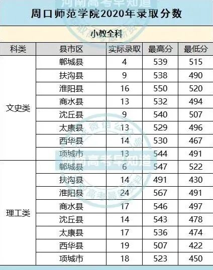 2024年南陽(yáng)師范學(xué)院錄取分?jǐn)?shù)線及要求_南陽(yáng)師范學(xué)院的分?jǐn)?shù)線是多少_南陽(yáng)師范較高收費(fèi)分?jǐn)?shù)線