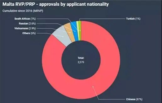 马耳他历年永居获批数据公布，约87%申请人来自中国！